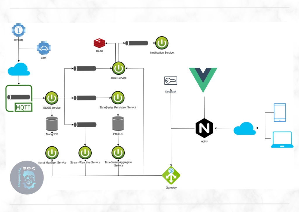 Tech stack web app platform diagram