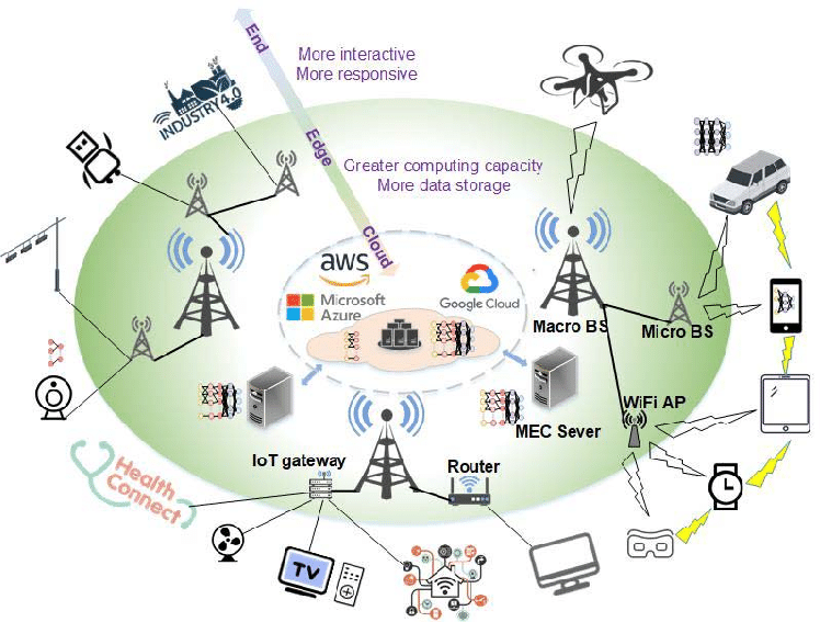AIoT architecture