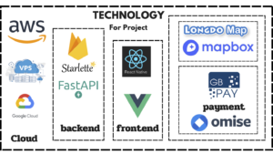 Tech stack web app platform