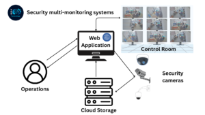 Security AI multi monitoring